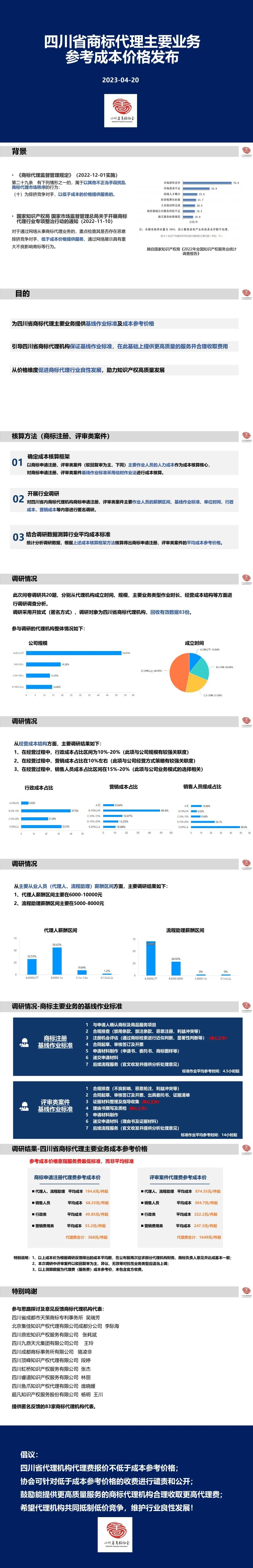 商標代理參考成本價格：商標申請注冊368元/件起，評審案件代理1649元/件起！