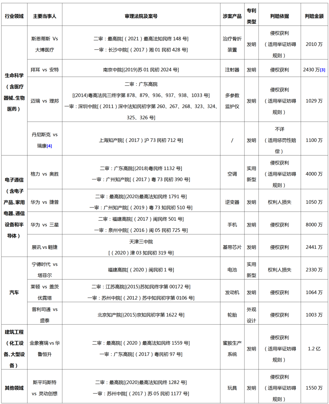 2013-2023年！十年專(zhuān)利侵權(quán)訴訟高額判賠案件的實(shí)證分析