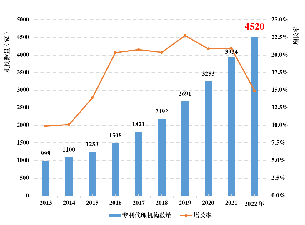 《全國(guó)知識(shí)產(chǎn)權(quán)代理行業(yè)發(fā)展?fàn)顩r（2022年）》統(tǒng)計(jì)數(shù)據(jù)分析，呈現(xiàn)出這些特點(diǎn)！