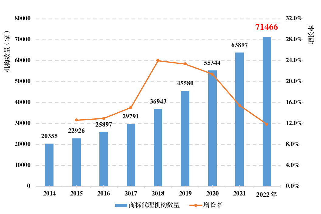 《全國(guó)知識(shí)產(chǎn)權(quán)代理行業(yè)發(fā)展?fàn)顩r（2022年）》統(tǒng)計(jì)數(shù)據(jù)分析，呈現(xiàn)出這些特點(diǎn)！