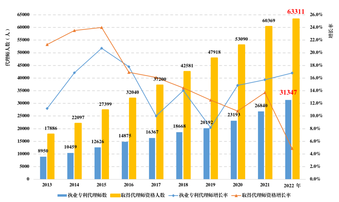 《全國(guó)知識(shí)產(chǎn)權(quán)代理行業(yè)發(fā)展?fàn)顩r（2022年）》統(tǒng)計(jì)數(shù)據(jù)分析，呈現(xiàn)出這些特點(diǎn)！