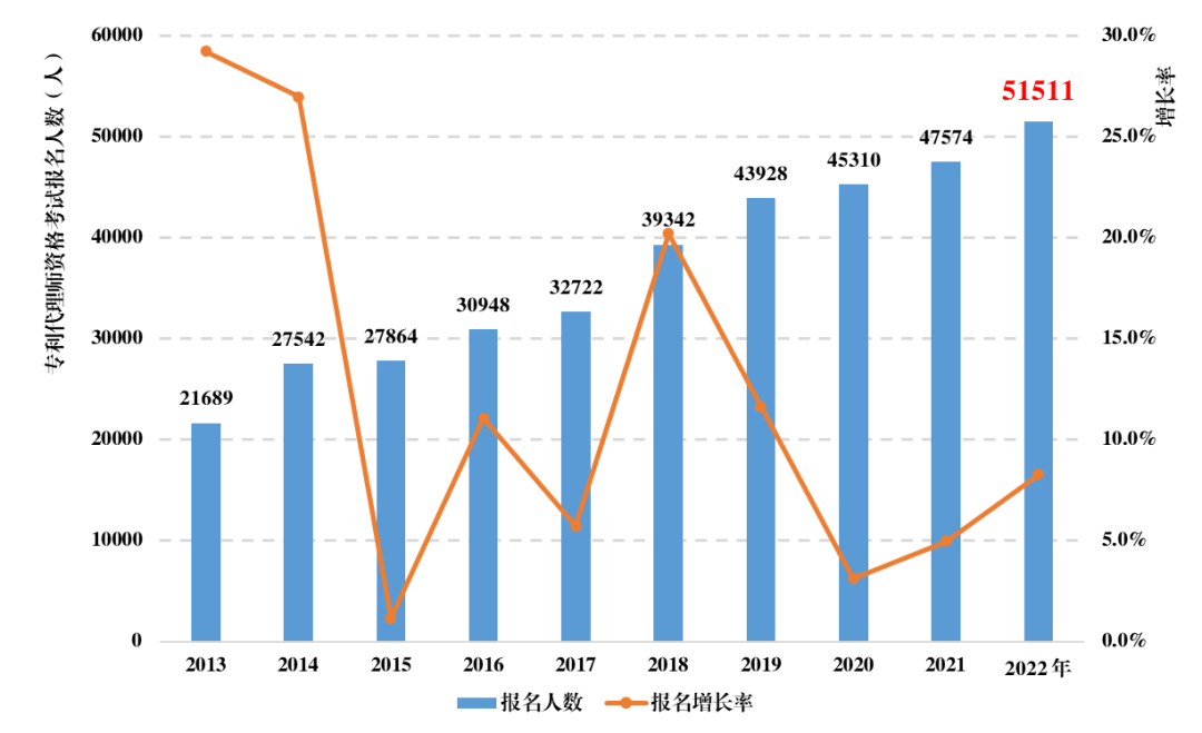 《全國(guó)知識(shí)產(chǎn)權(quán)代理行業(yè)發(fā)展?fàn)顩r（2022年）》統(tǒng)計(jì)數(shù)據(jù)分析，呈現(xiàn)出這些特點(diǎn)！