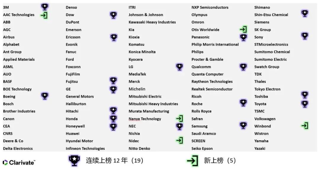 2023年度全球百強創(chuàng)新機構報告解讀