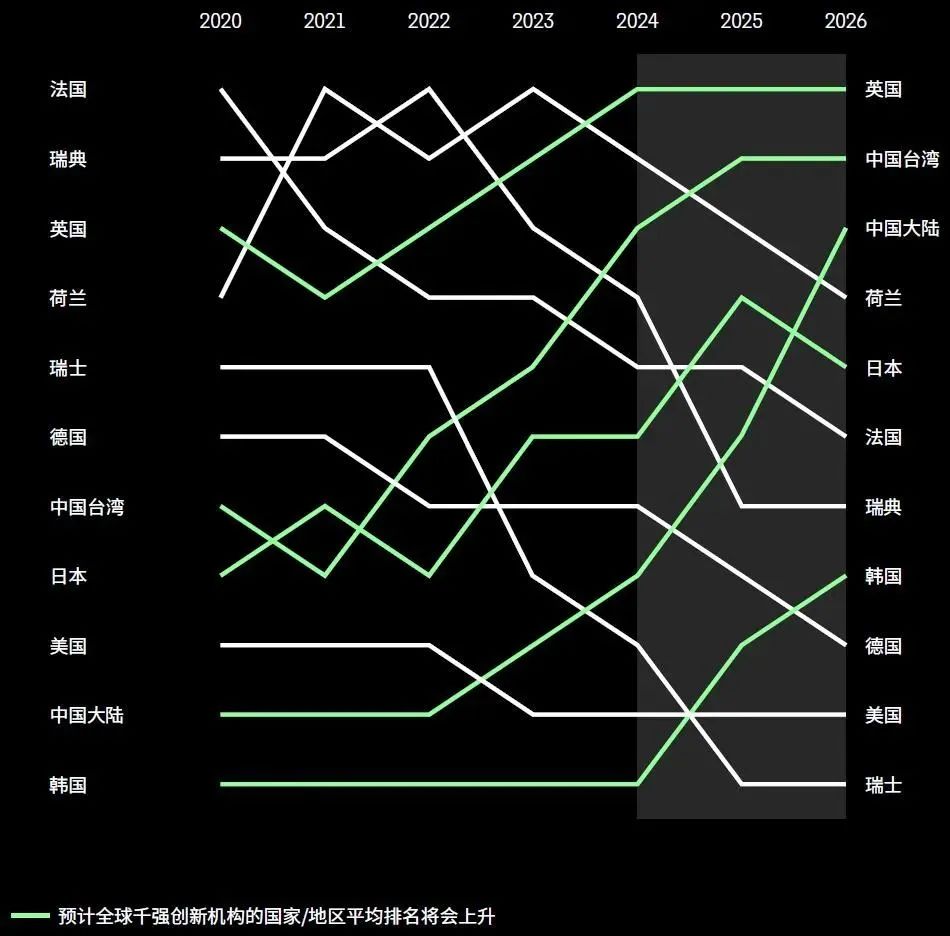 2023年度全球百強創(chuàng)新機構報告解讀