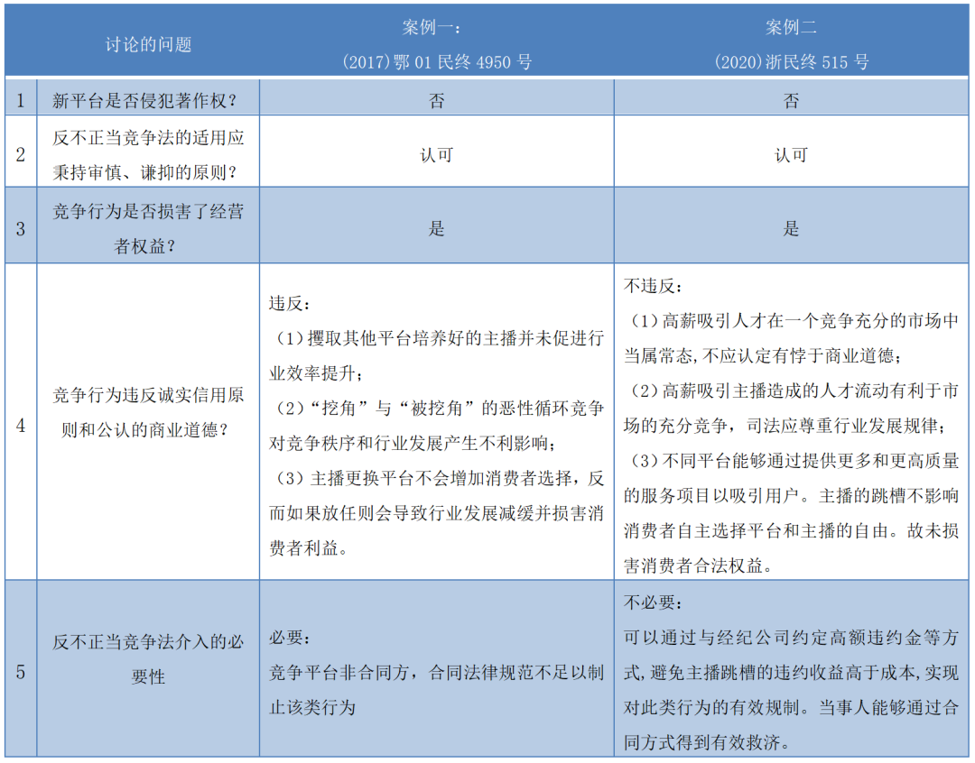 凱撒的歸凱撒，上帝的歸上帝——從“主播跳槽”的多案裁判看《反不正當(dāng)競爭法》一般性條款的裁判規(guī)則演進