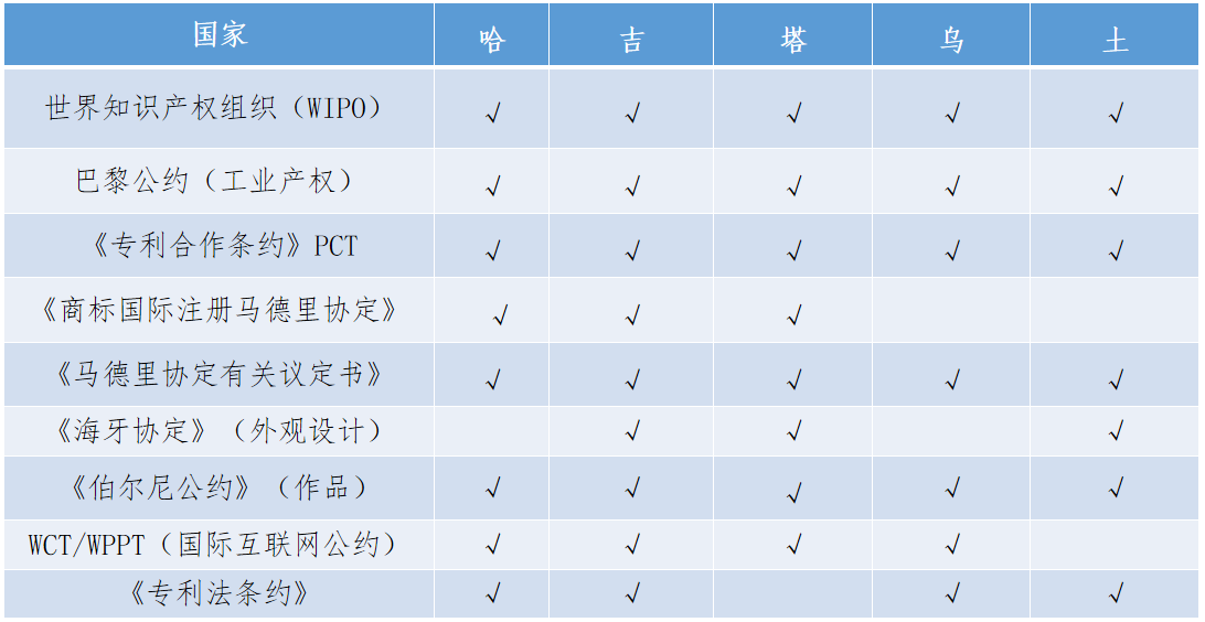 「中亞五國知識產(chǎn)權(quán)發(fā)展狀況」一覽