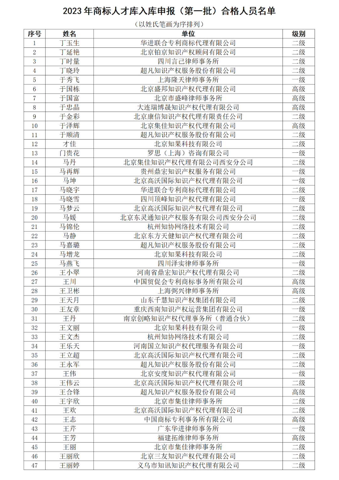 高級商標(biāo)人才176人，一級460人，二級594人！2023年商標(biāo)人才庫入庫申報（第一批）合格人員名單公布