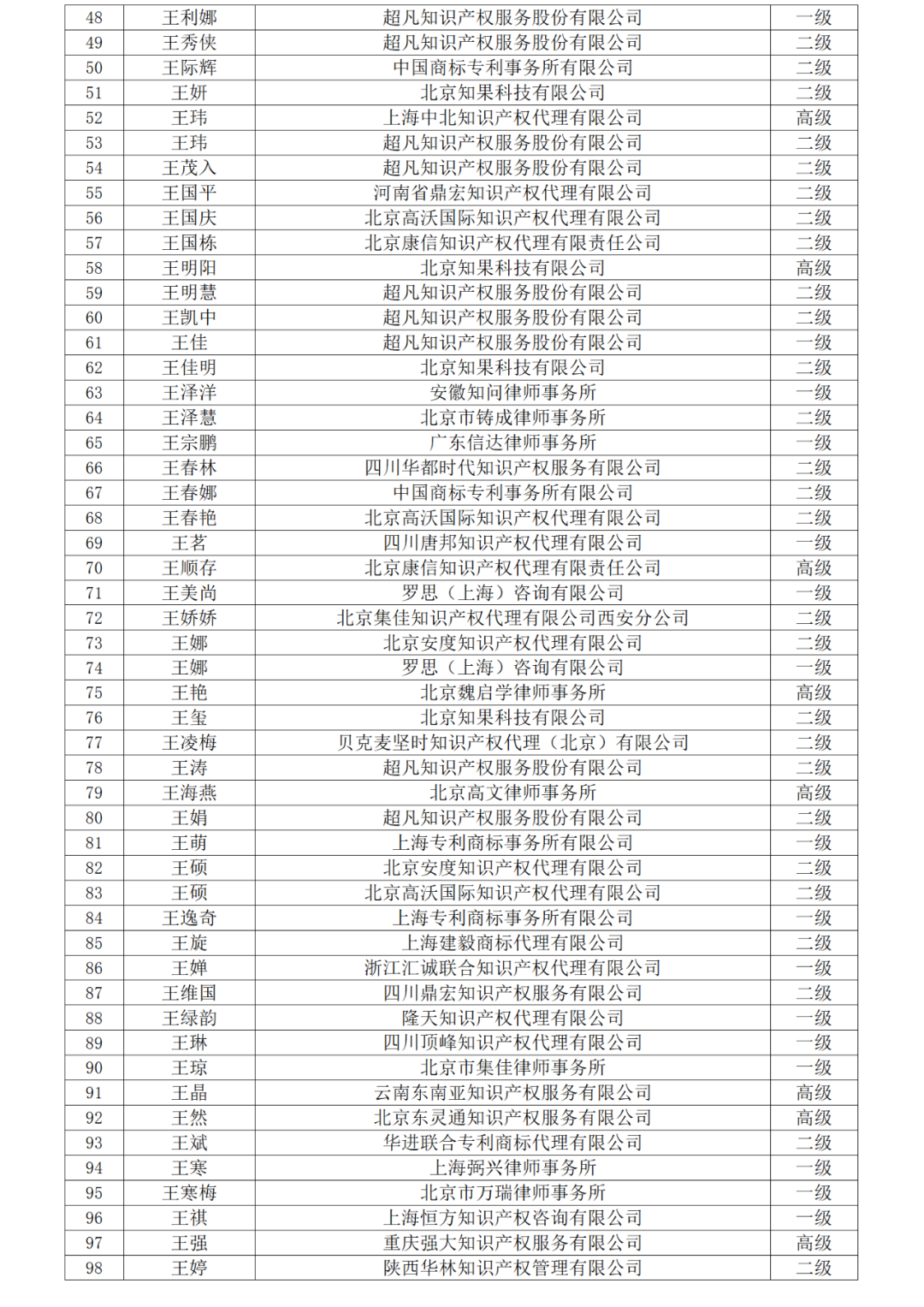 高級商標(biāo)人才176人，一級460人，二級594人！2023年商標(biāo)人才庫入庫申報（第一批）合格人員名單公布