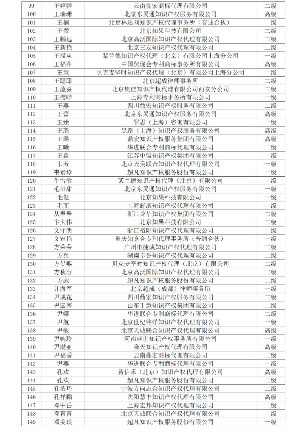 高級商標(biāo)人才176人，一級460人，二級594人！2023年商標(biāo)人才庫入庫申報（第一批）合格人員名單公布