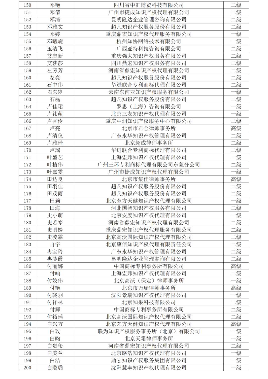 高級商標(biāo)人才176人，一級460人，二級594人！2023年商標(biāo)人才庫入庫申報（第一批）合格人員名單公布