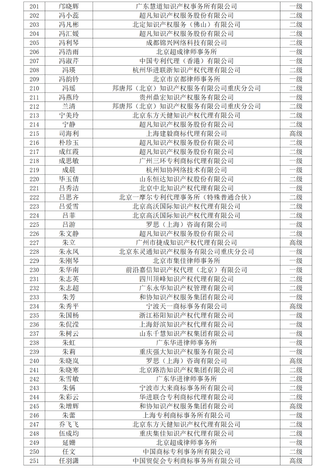 高級商標(biāo)人才176人，一級460人，二級594人！2023年商標(biāo)人才庫入庫申報（第一批）合格人員名單公布