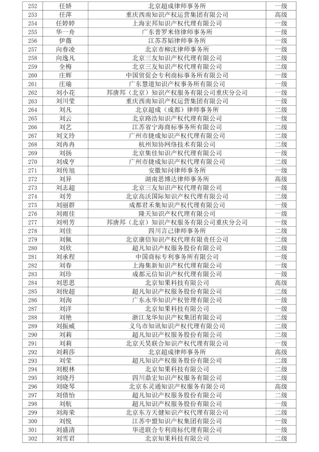 高級商標(biāo)人才176人，一級460人，二級594人！2023年商標(biāo)人才庫入庫申報（第一批）合格人員名單公布