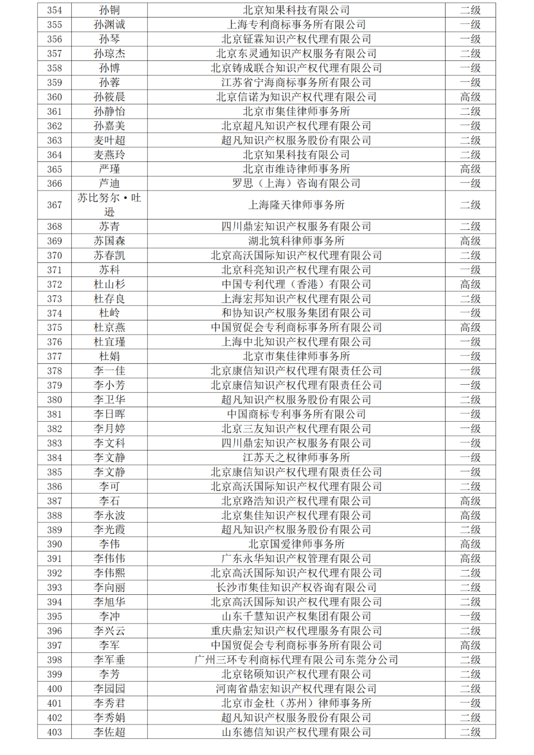 高級商標(biāo)人才176人，一級460人，二級594人！2023年商標(biāo)人才庫入庫申報（第一批）合格人員名單公布