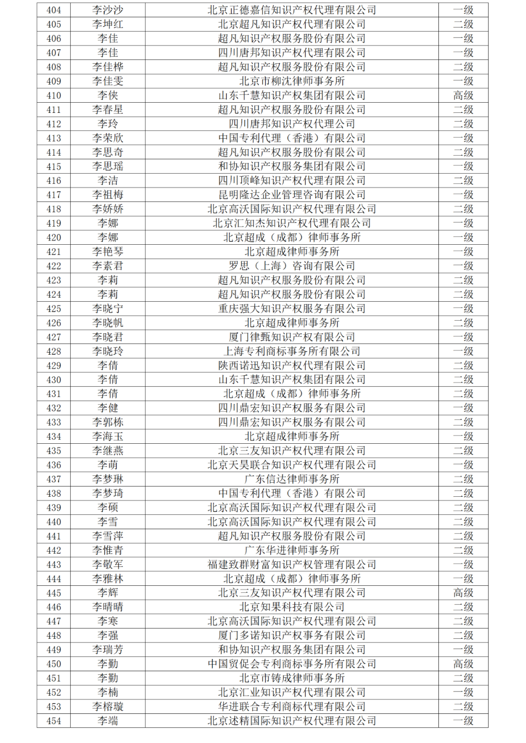 高級商標(biāo)人才176人，一級460人，二級594人！2023年商標(biāo)人才庫入庫申報（第一批）合格人員名單公布