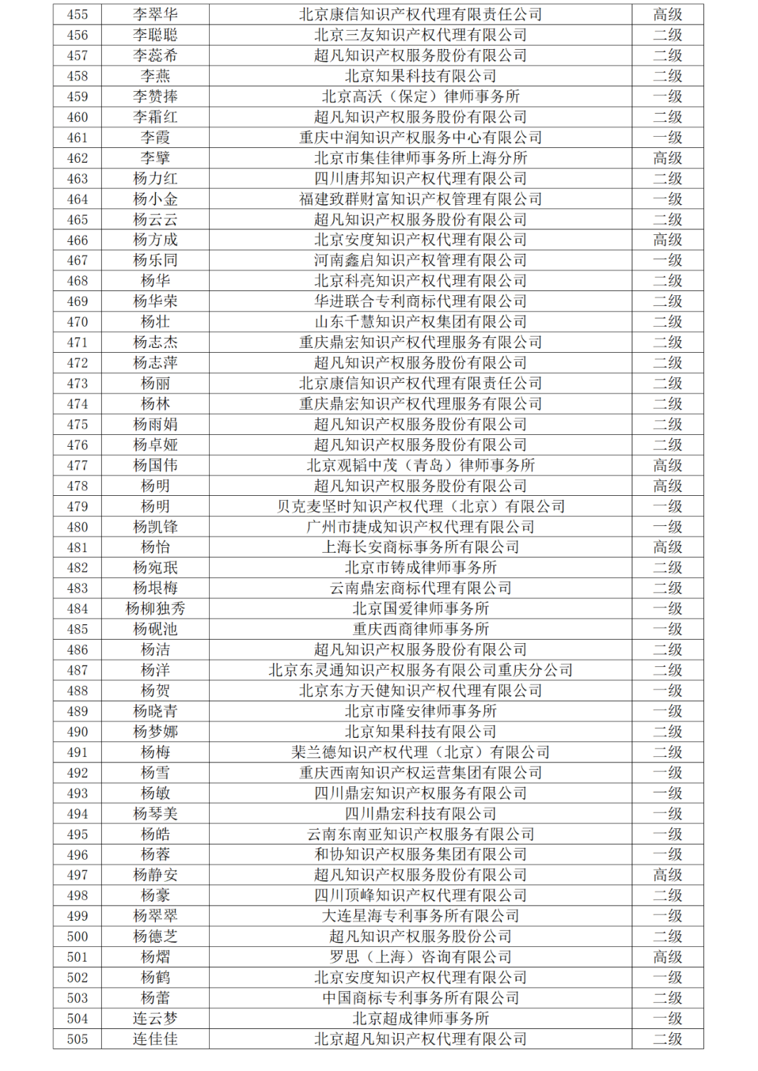 高級商標(biāo)人才176人，一級460人，二級594人！2023年商標(biāo)人才庫入庫申報（第一批）合格人員名單公布