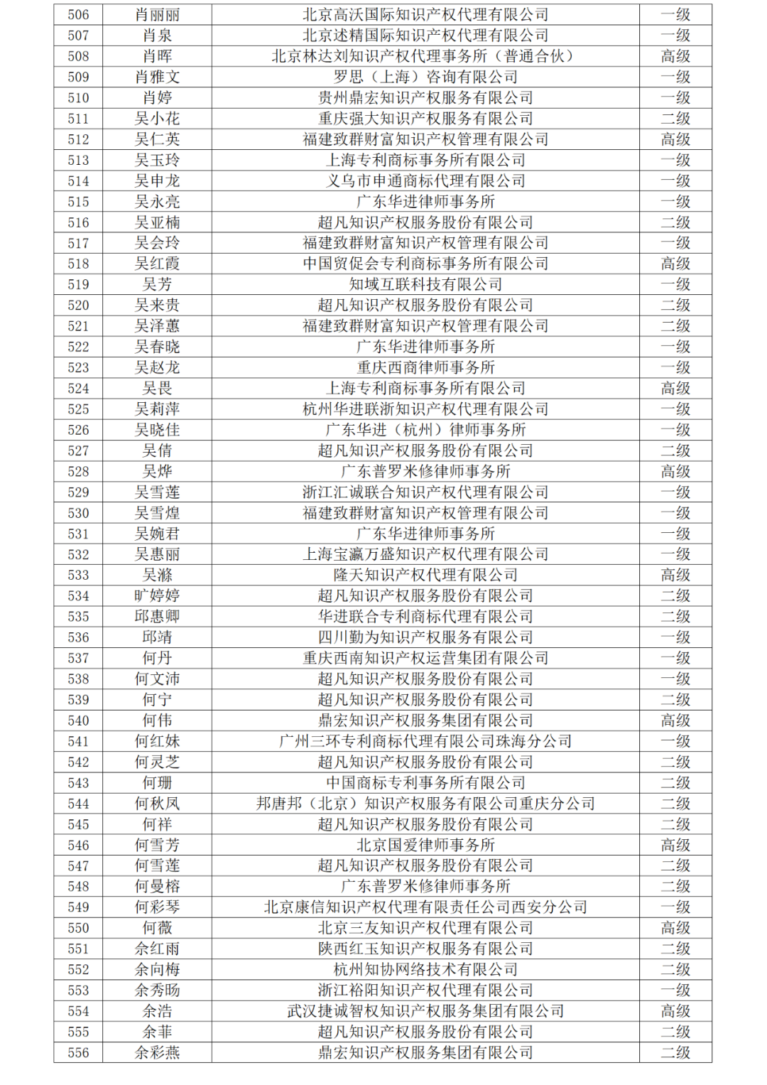 高級商標(biāo)人才176人，一級460人，二級594人！2023年商標(biāo)人才庫入庫申報（第一批）合格人員名單公布