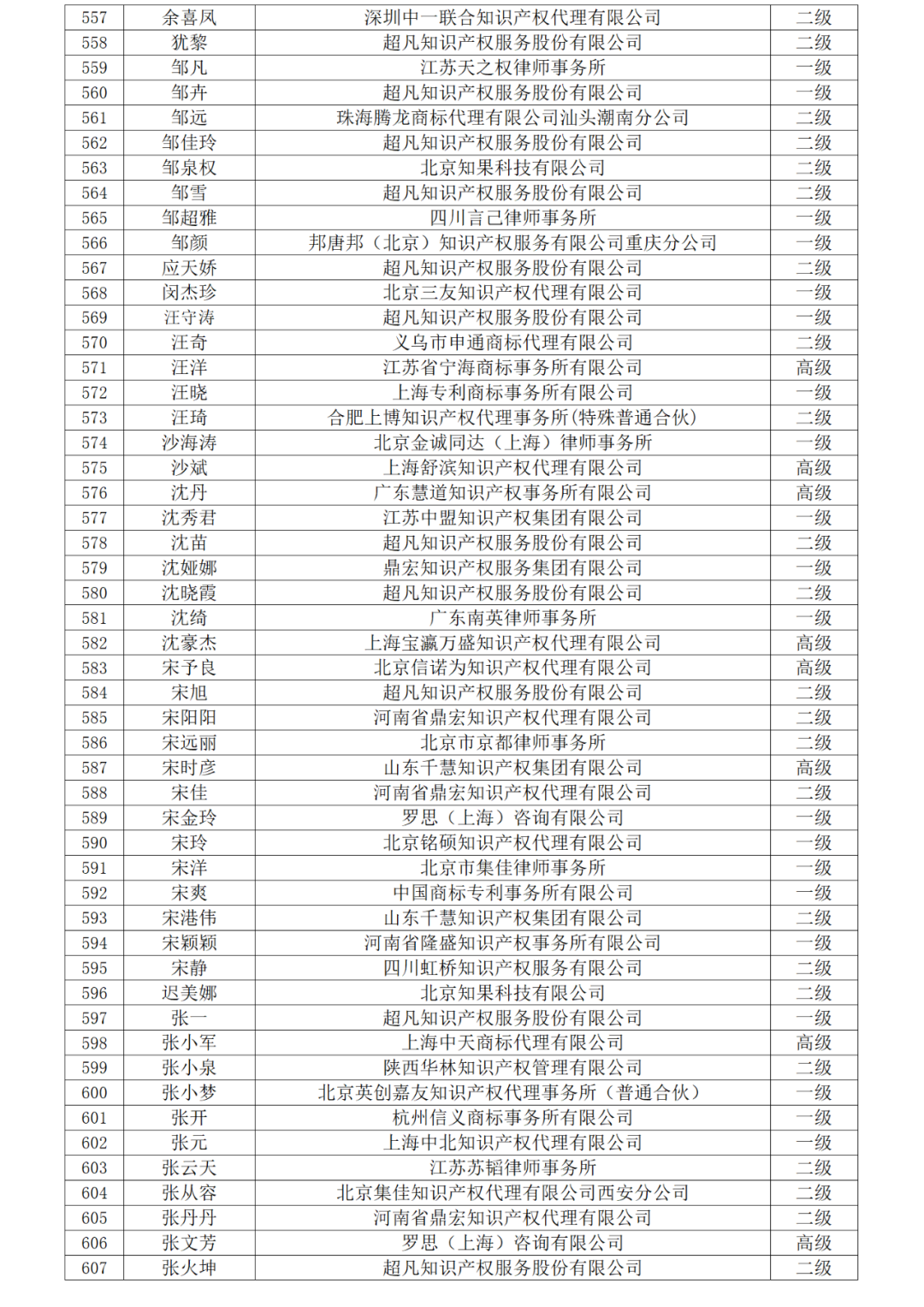 高級商標(biāo)人才176人，一級460人，二級594人！2023年商標(biāo)人才庫入庫申報（第一批）合格人員名單公布