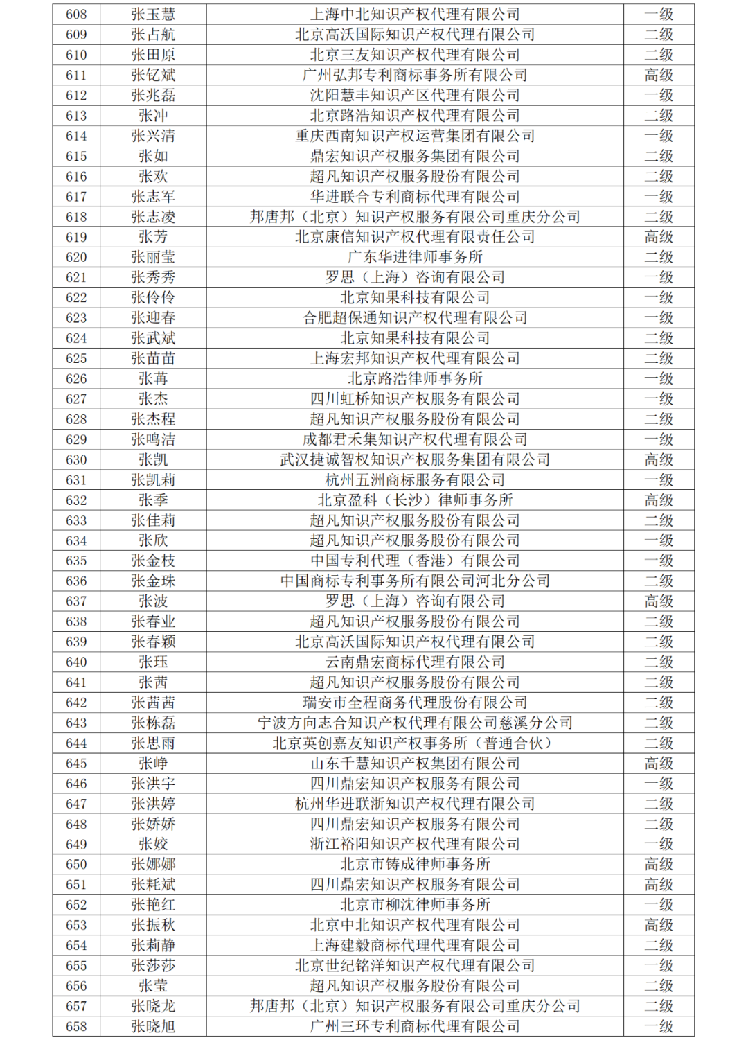 高級商標(biāo)人才176人，一級460人，二級594人！2023年商標(biāo)人才庫入庫申報（第一批）合格人員名單公布