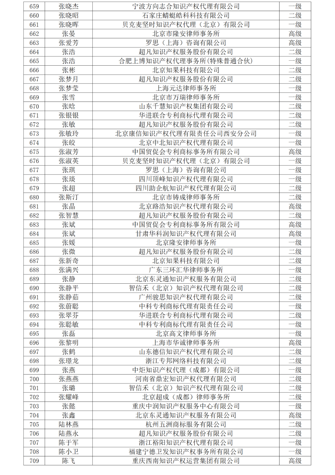 高級商標(biāo)人才176人，一級460人，二級594人！2023年商標(biāo)人才庫入庫申報（第一批）合格人員名單公布