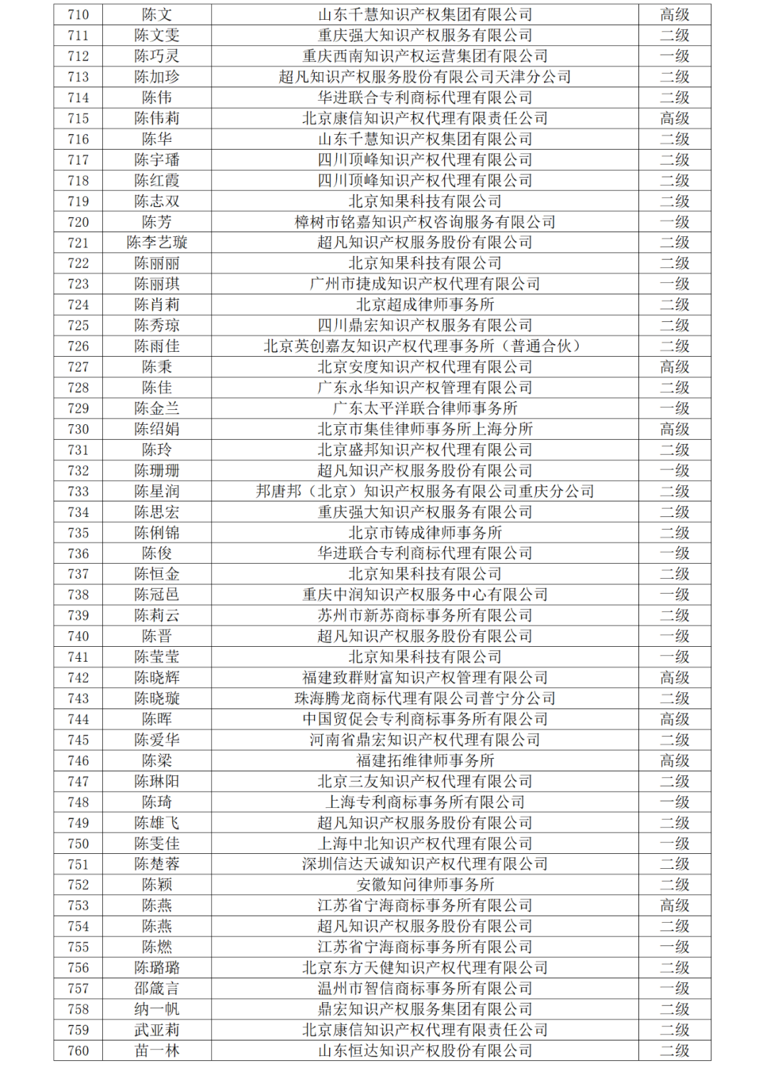 高級商標(biāo)人才176人，一級460人，二級594人！2023年商標(biāo)人才庫入庫申報（第一批）合格人員名單公布