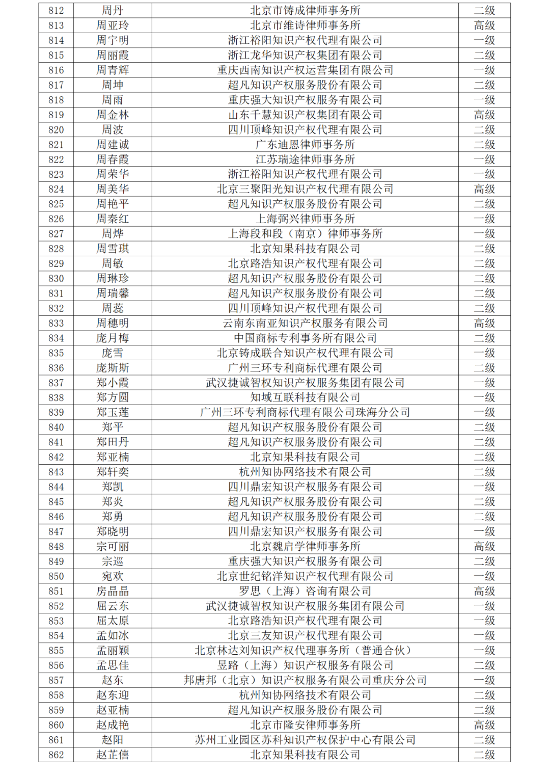 高級商標(biāo)人才176人，一級460人，二級594人！2023年商標(biāo)人才庫入庫申報（第一批）合格人員名單公布