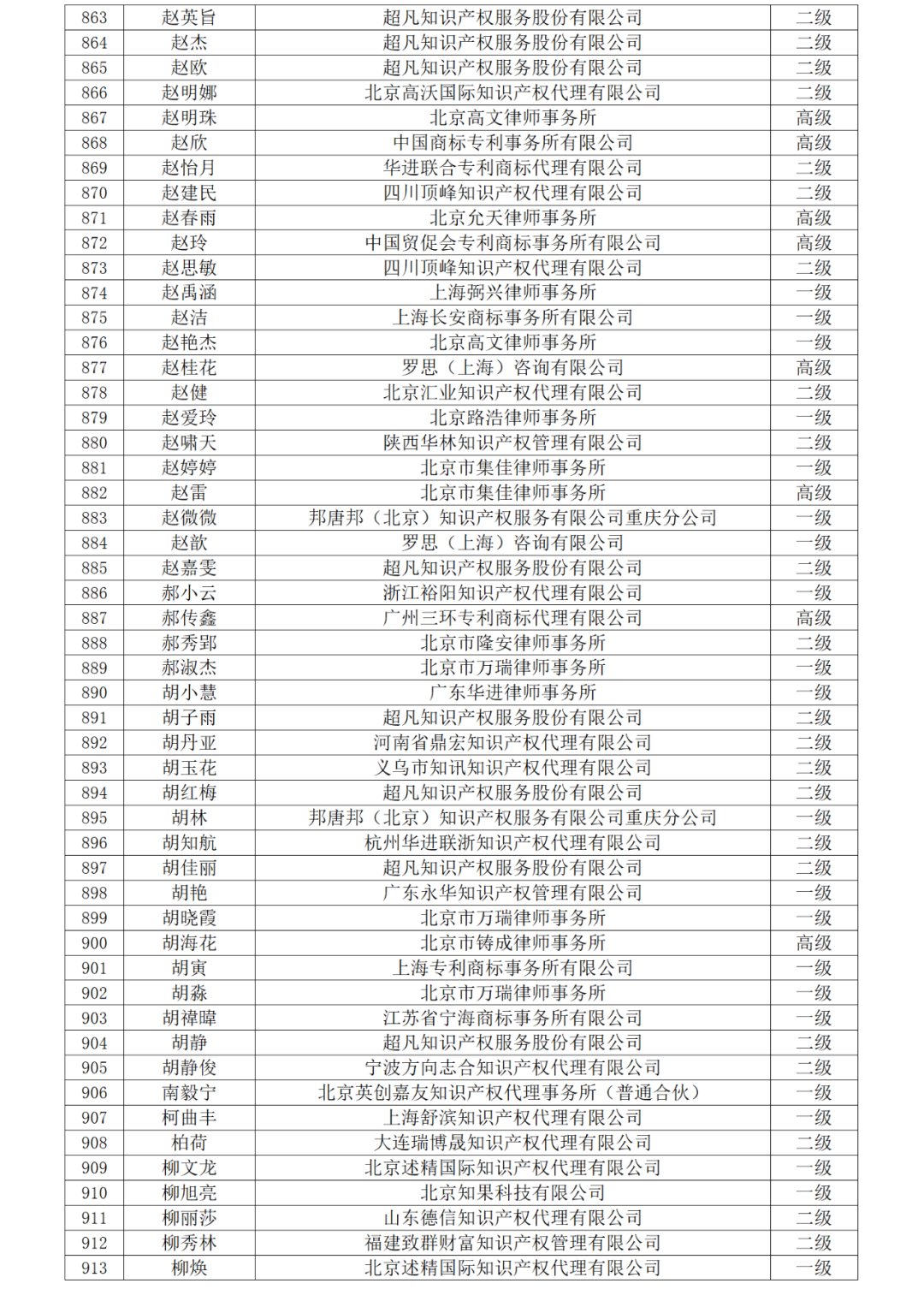 高級商標(biāo)人才176人，一級460人，二級594人！2023年商標(biāo)人才庫入庫申報（第一批）合格人員名單公布