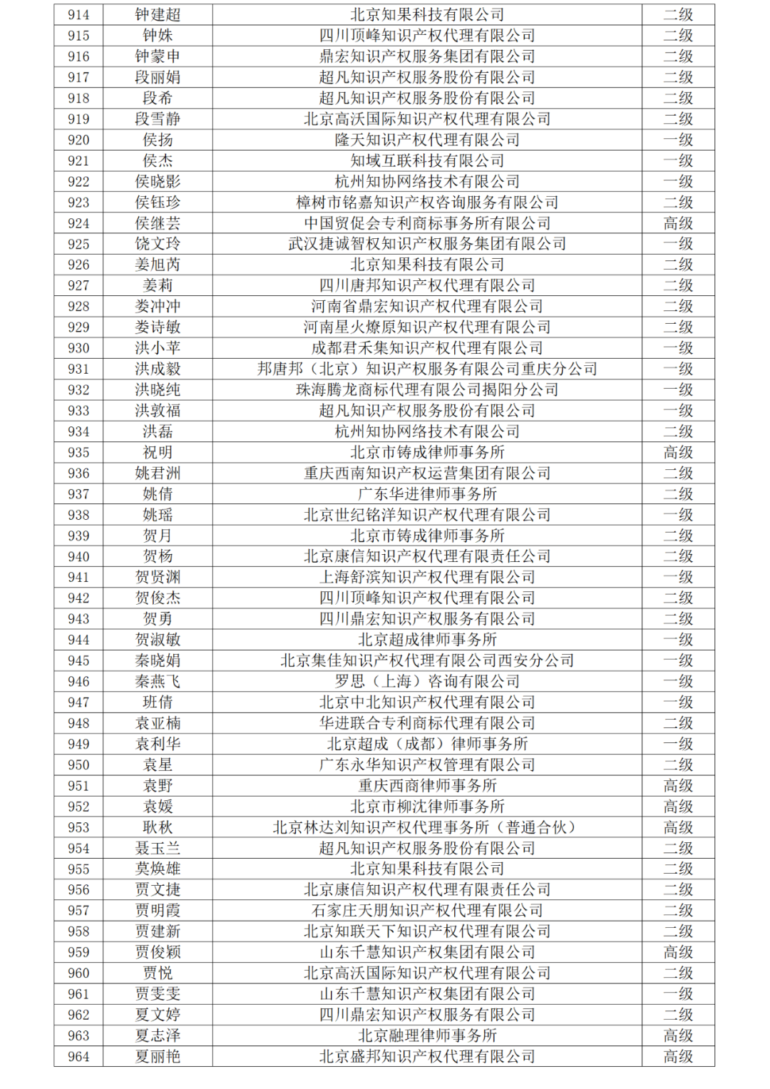 高級商標(biāo)人才176人，一級460人，二級594人！2023年商標(biāo)人才庫入庫申報（第一批）合格人員名單公布