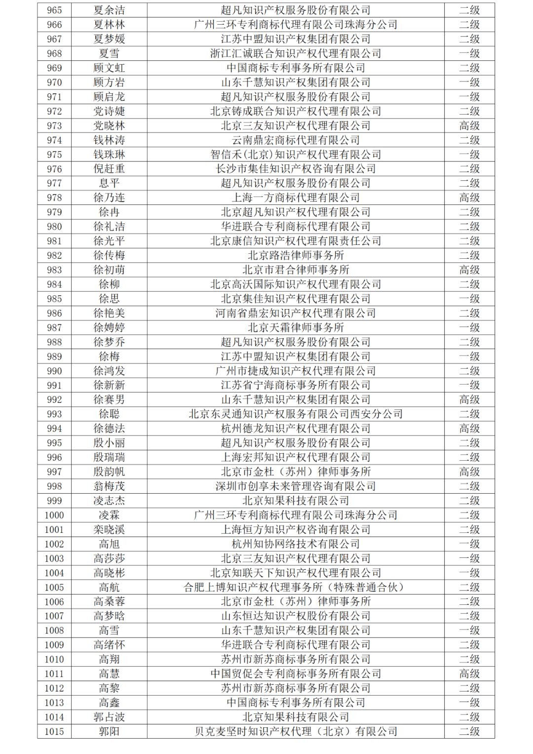 高級商標(biāo)人才176人，一級460人，二級594人！2023年商標(biāo)人才庫入庫申報（第一批）合格人員名單公布