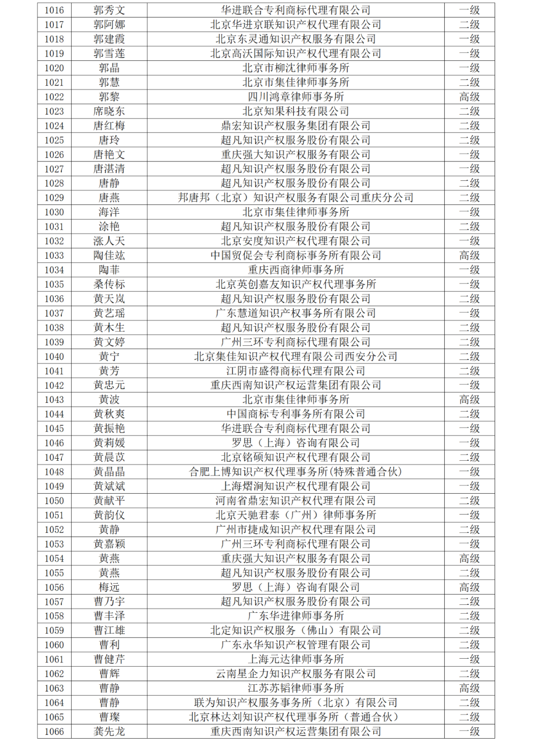 高級商標(biāo)人才176人，一級460人，二級594人！2023年商標(biāo)人才庫入庫申報（第一批）合格人員名單公布