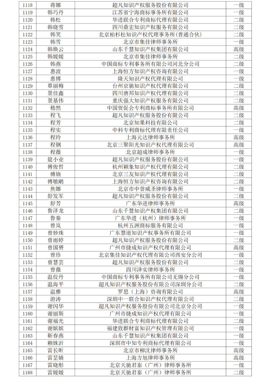 高級商標(biāo)人才176人，一級460人，二級594人！2023年商標(biāo)人才庫入庫申報（第一批）合格人員名單公布