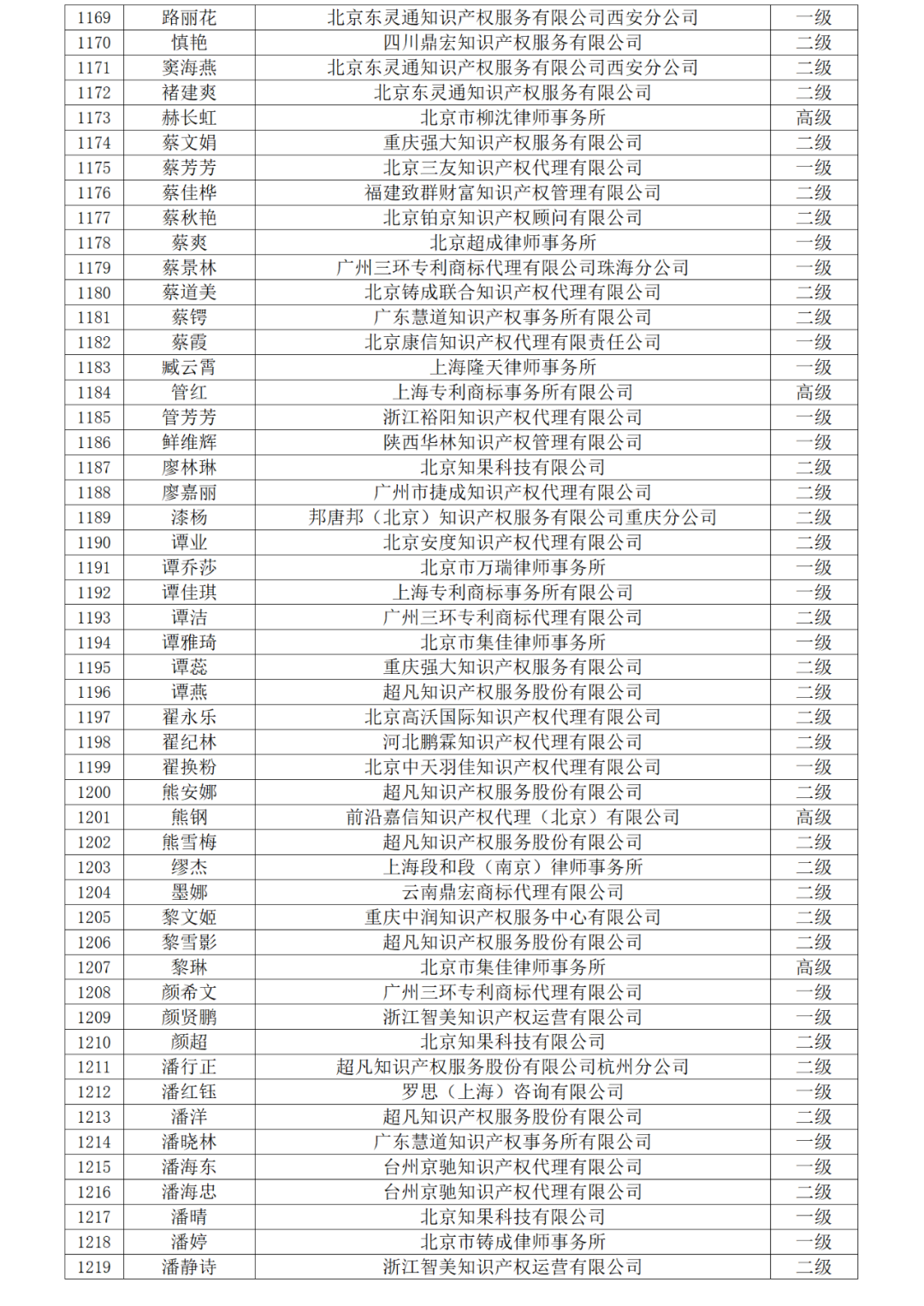 高級商標(biāo)人才176人，一級460人，二級594人！2023年商標(biāo)人才庫入庫申報（第一批）合格人員名單公布