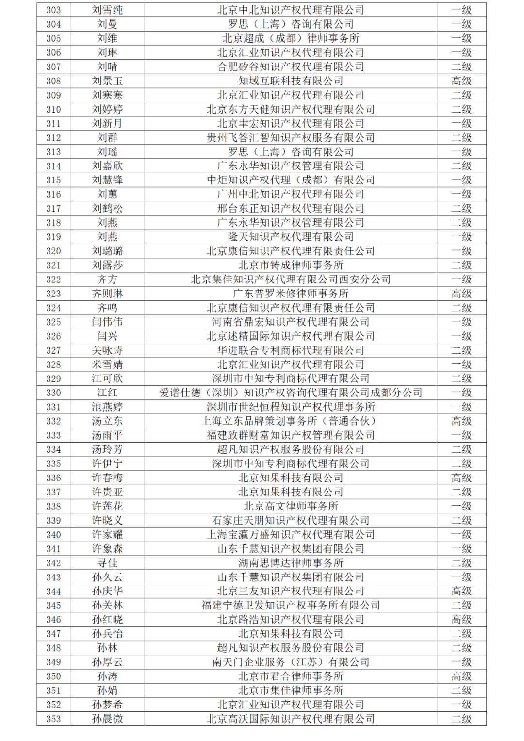 高級商標(biāo)人才176人，一級460人，二級594人！2023年商標(biāo)人才庫入庫申報（第一批）合格人員名單公布