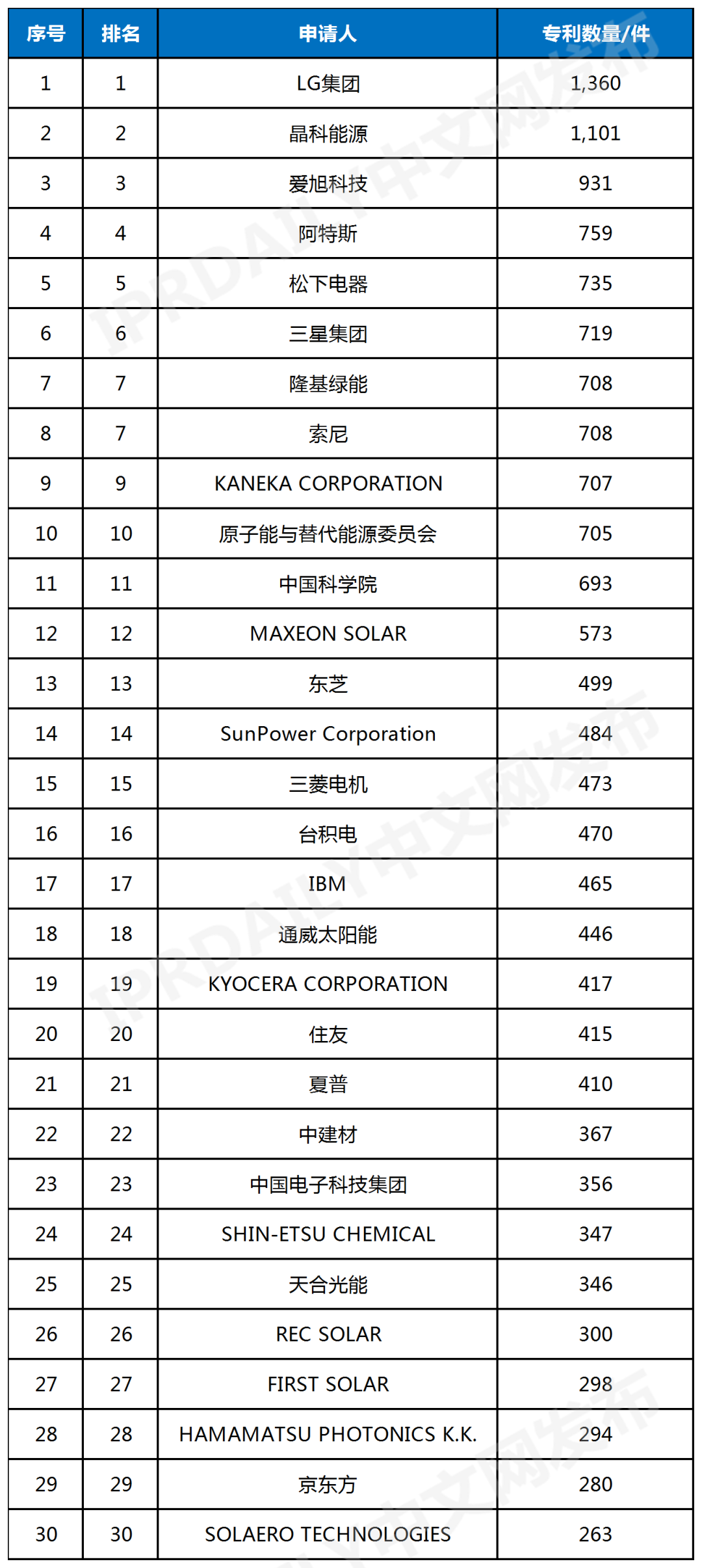 全球太陽(yáng)能電池片專利排行榜（TOP30）