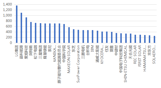 全球太陽(yáng)能電池片專利排行榜（TOP30）