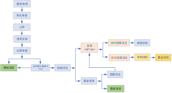 企業(yè)海外知識產(chǎn)權保護與布局系列文章（二十六）│ 韓國專利申請和審查程序介紹