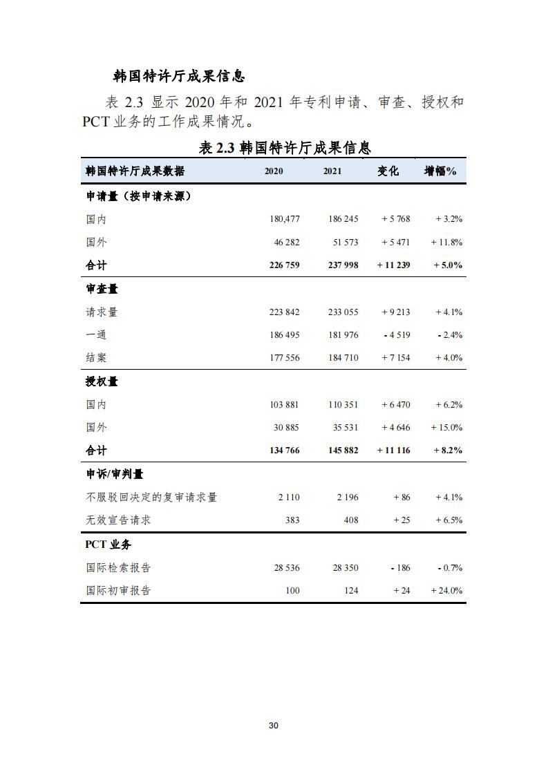 《2021年世界五大知識(shí)產(chǎn)權(quán)局統(tǒng)計(jì)報(bào)告（中文版）》全文！