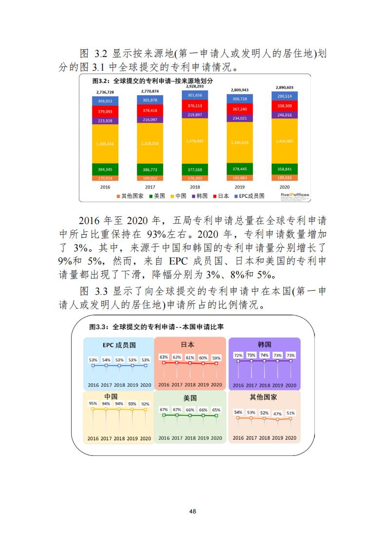 《2021年世界五大知識(shí)產(chǎn)權(quán)局統(tǒng)計(jì)報(bào)告（中文版）》全文！