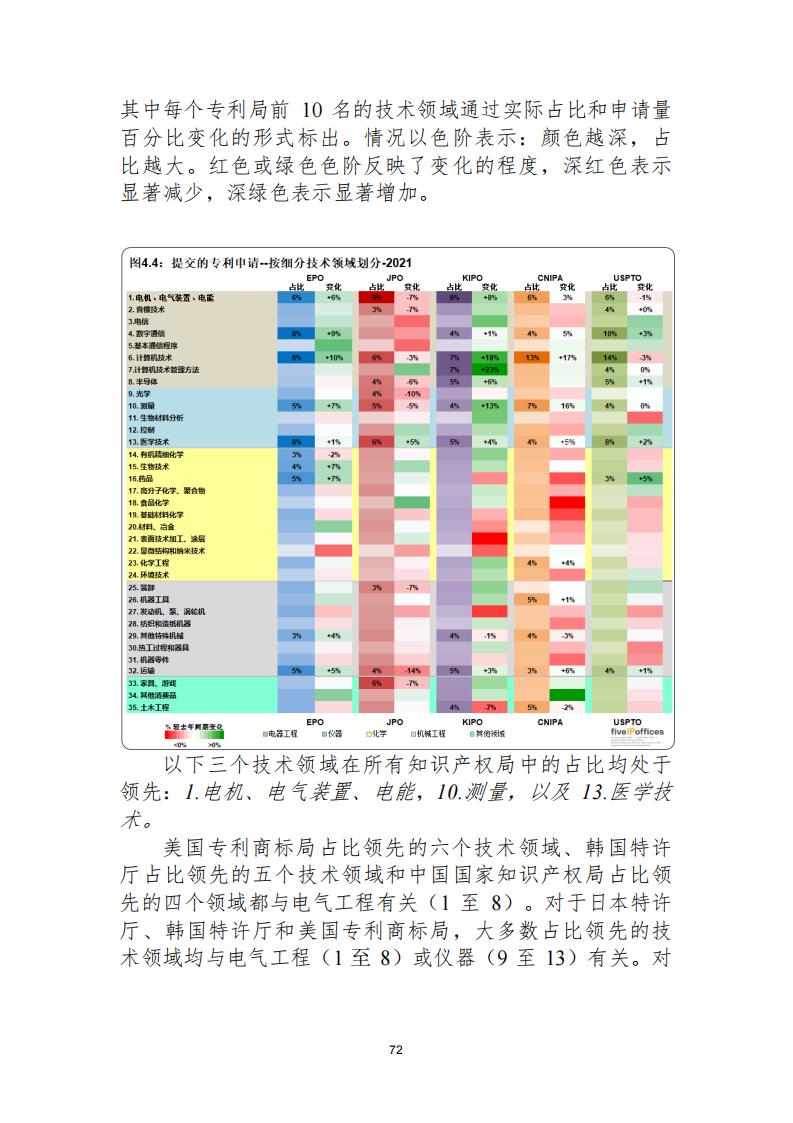 《2021年世界五大知識(shí)產(chǎn)權(quán)局統(tǒng)計(jì)報(bào)告（中文版）》全文！