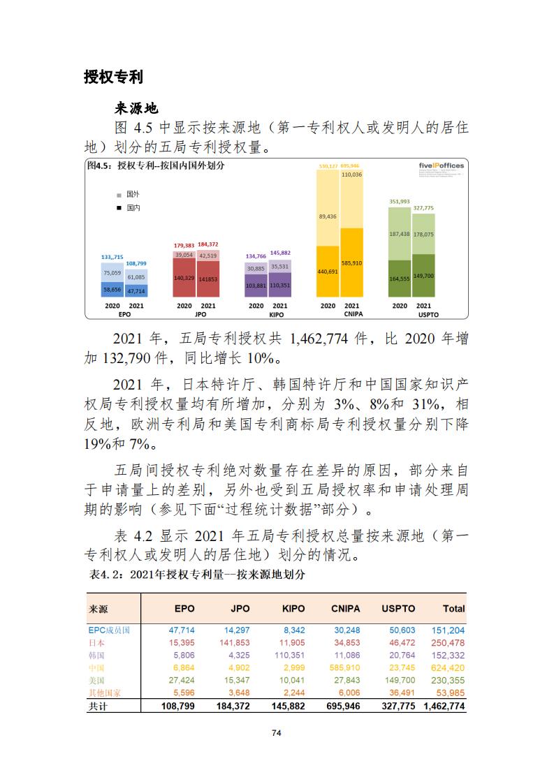 《2021年世界五大知識(shí)產(chǎn)權(quán)局統(tǒng)計(jì)報(bào)告（中文版）》全文！