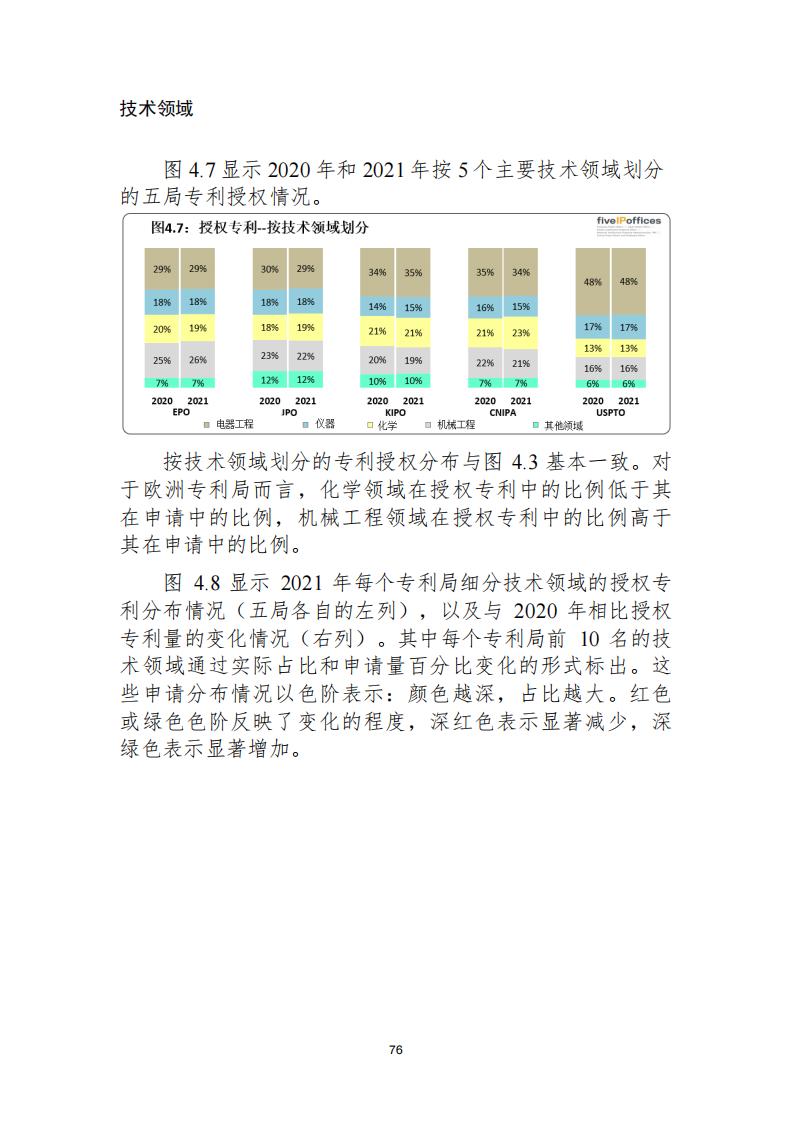 《2021年世界五大知識(shí)產(chǎn)權(quán)局統(tǒng)計(jì)報(bào)告（中文版）》全文！