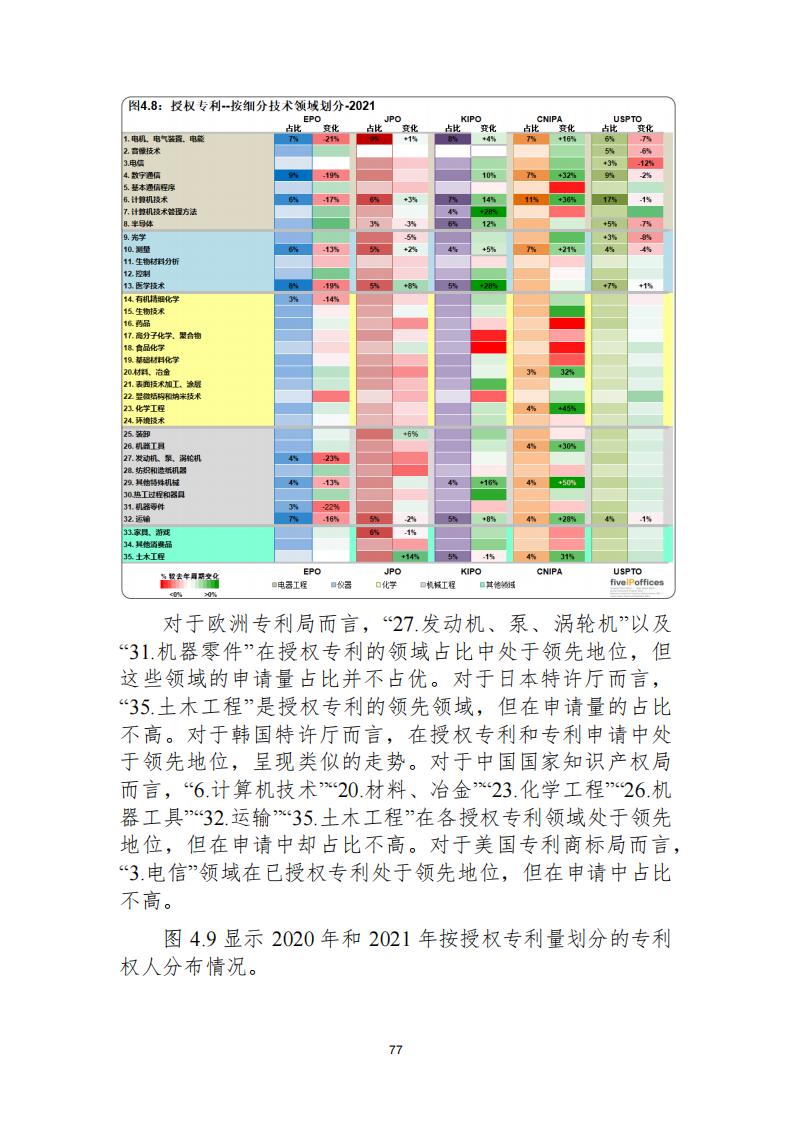 《2021年世界五大知識(shí)產(chǎn)權(quán)局統(tǒng)計(jì)報(bào)告（中文版）》全文！