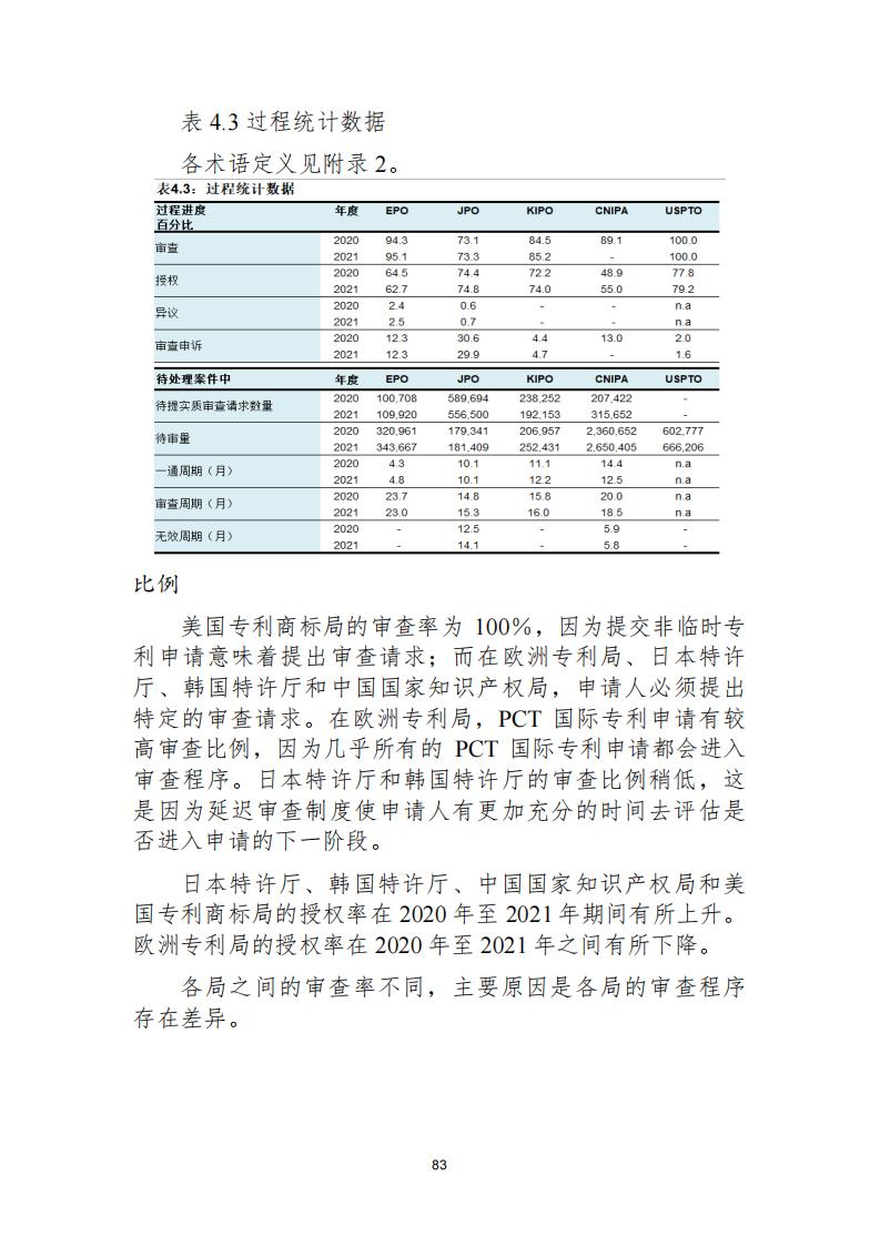 《2021年世界五大知識(shí)產(chǎn)權(quán)局統(tǒng)計(jì)報(bào)告（中文版）》全文！