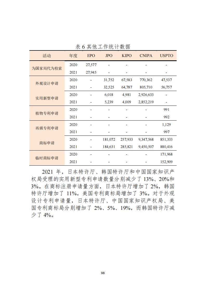 《2021年世界五大知識(shí)產(chǎn)權(quán)局統(tǒng)計(jì)報(bào)告（中文版）》全文！