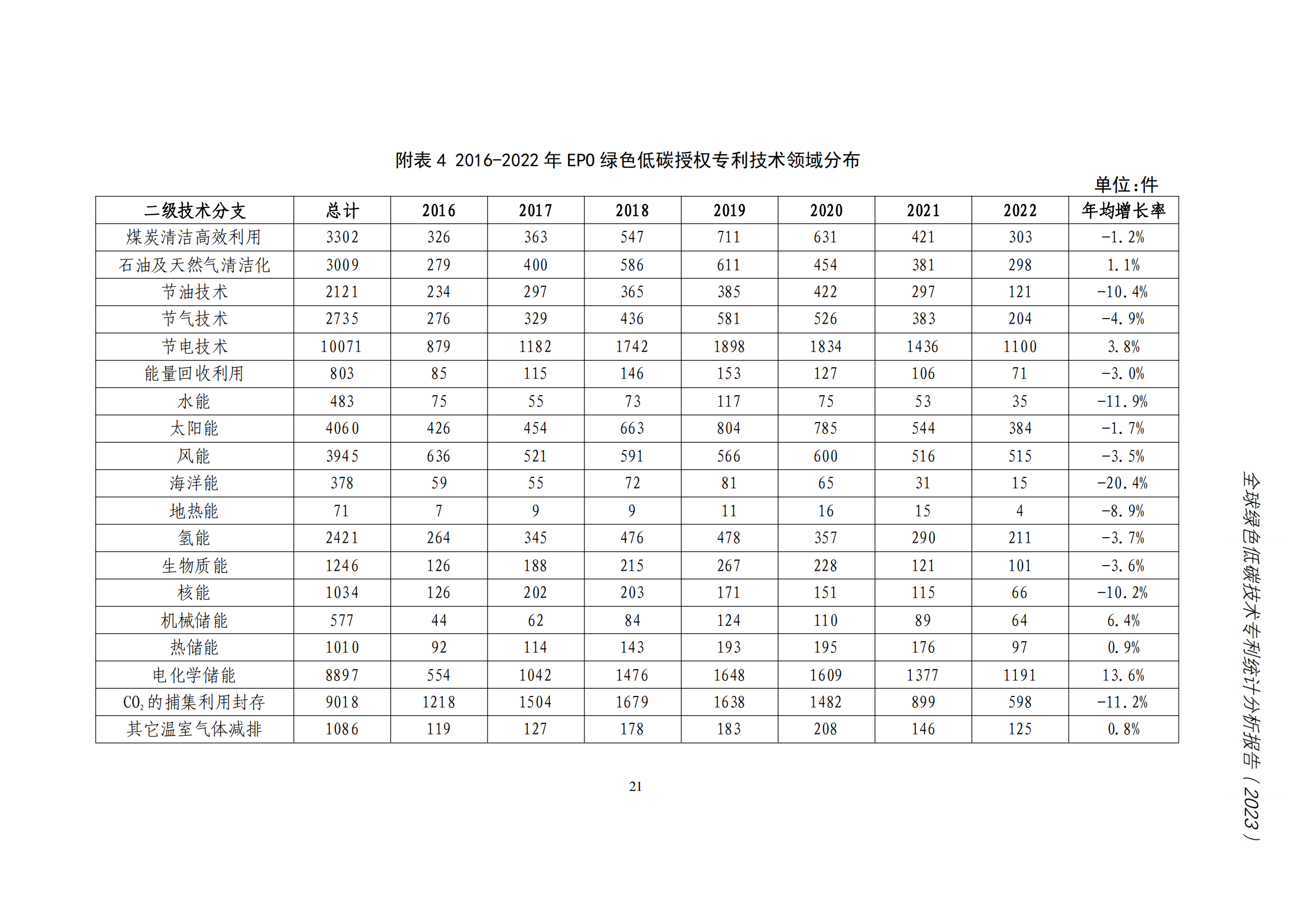 《全球綠色低碳專利統(tǒng)計分析報告》全文！