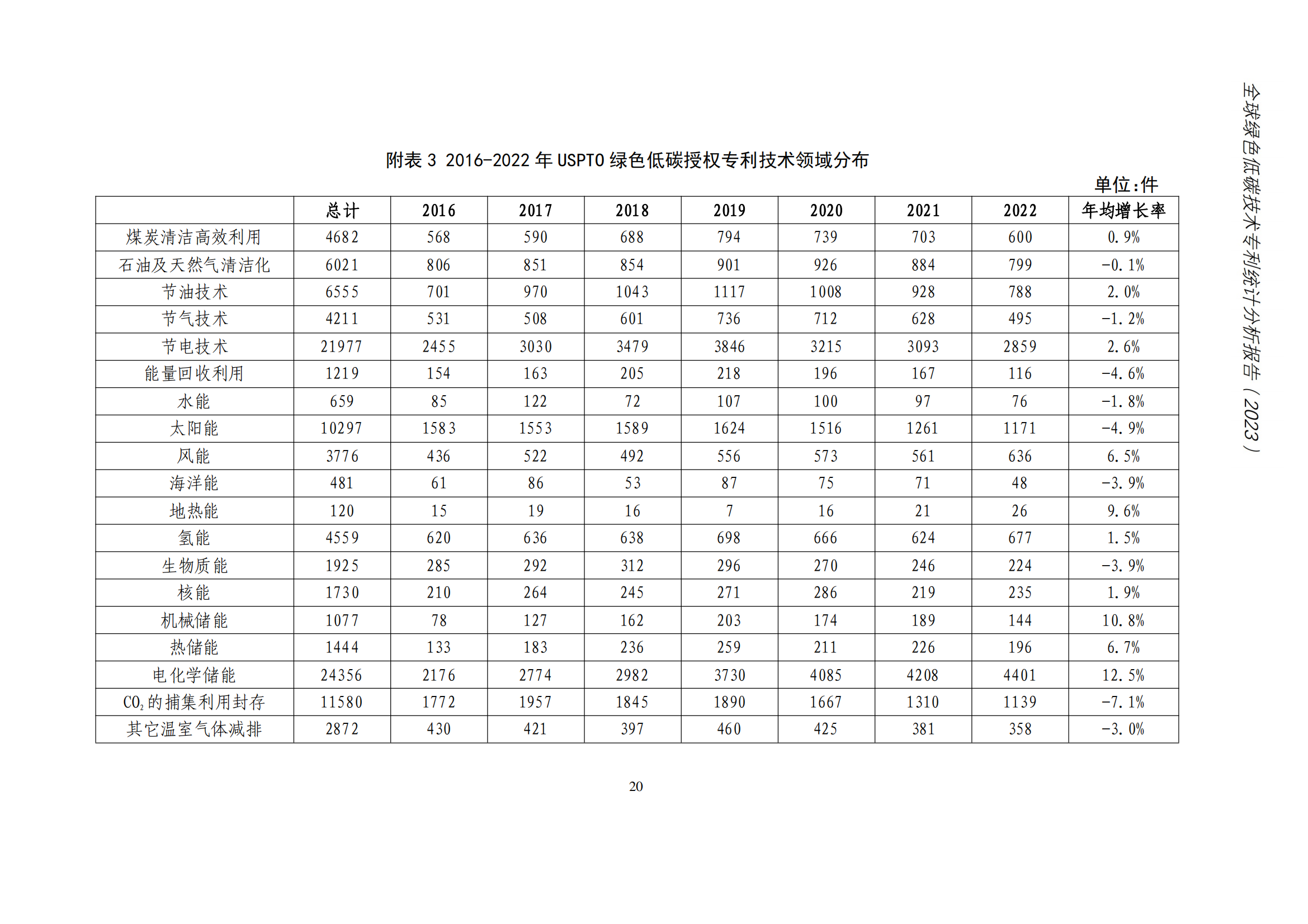 《全球綠色低碳專利統(tǒng)計分析報告》全文！