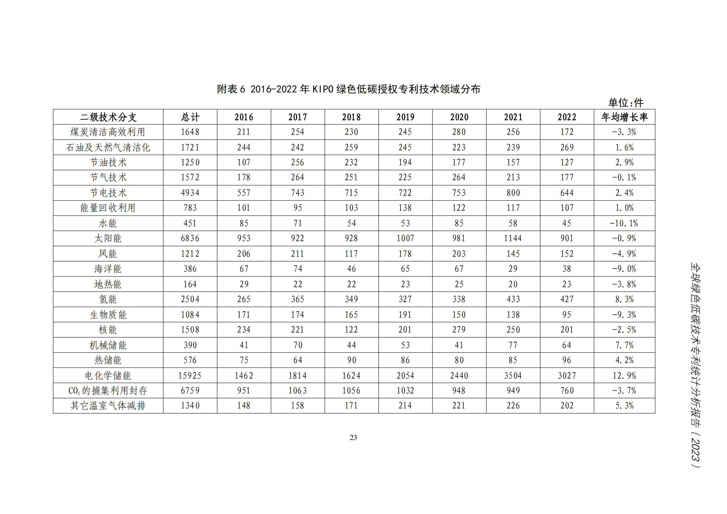 《全球綠色低碳專利統(tǒng)計分析報告》全文！