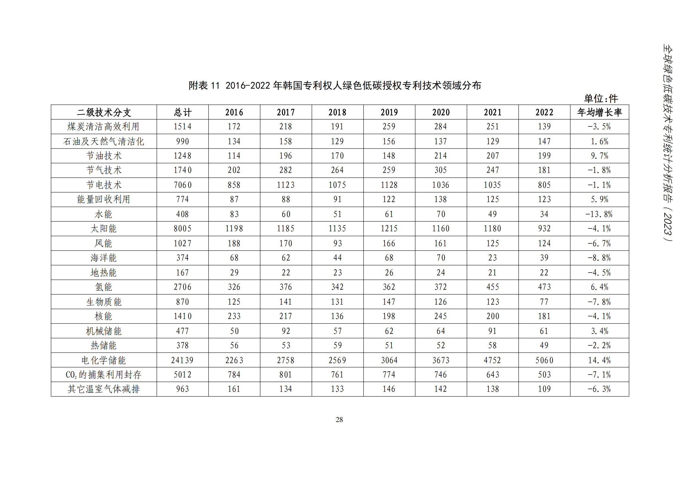 《全球綠色低碳專利統(tǒng)計分析報告》全文！