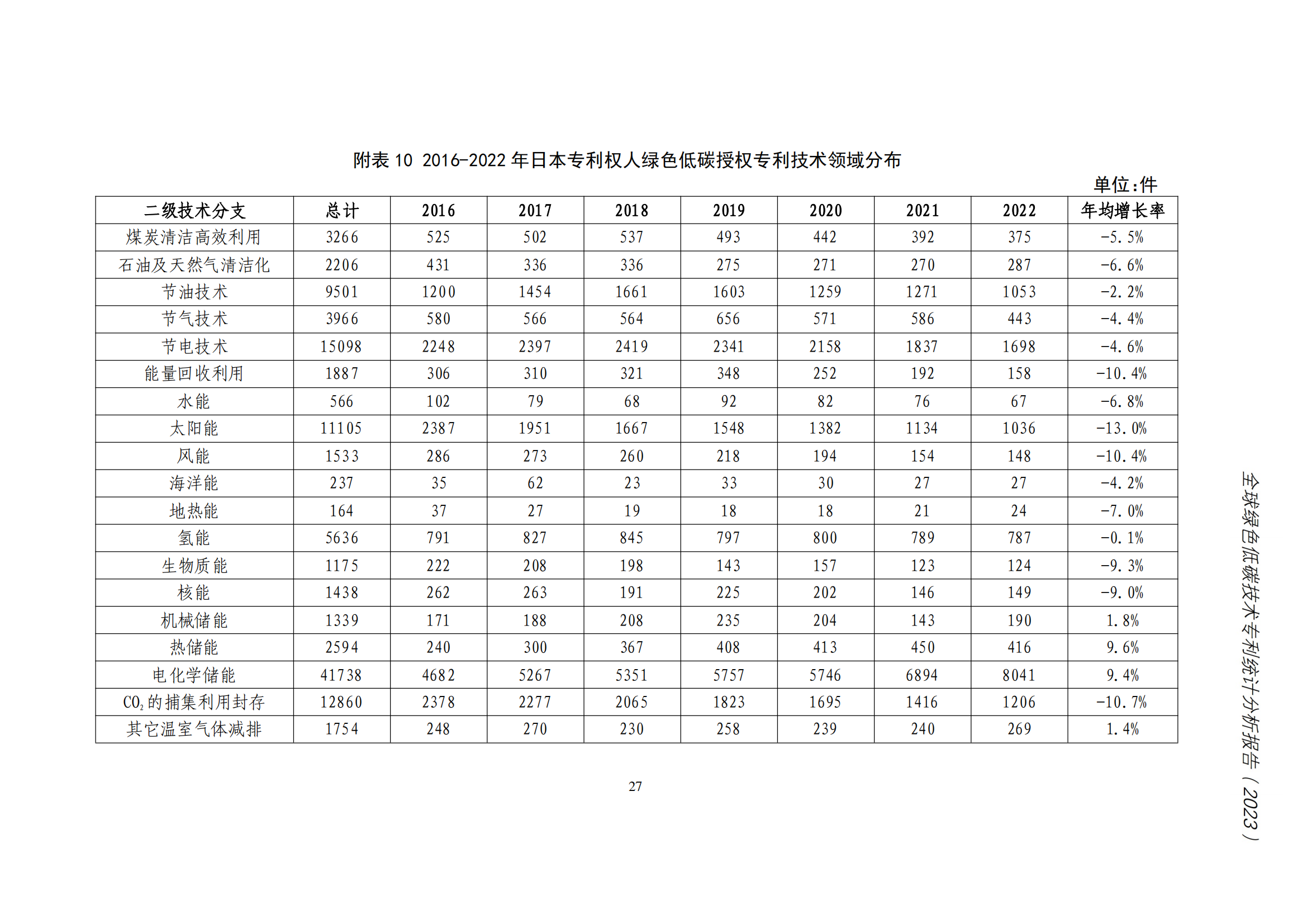 《全球綠色低碳專利統(tǒng)計分析報告》全文！