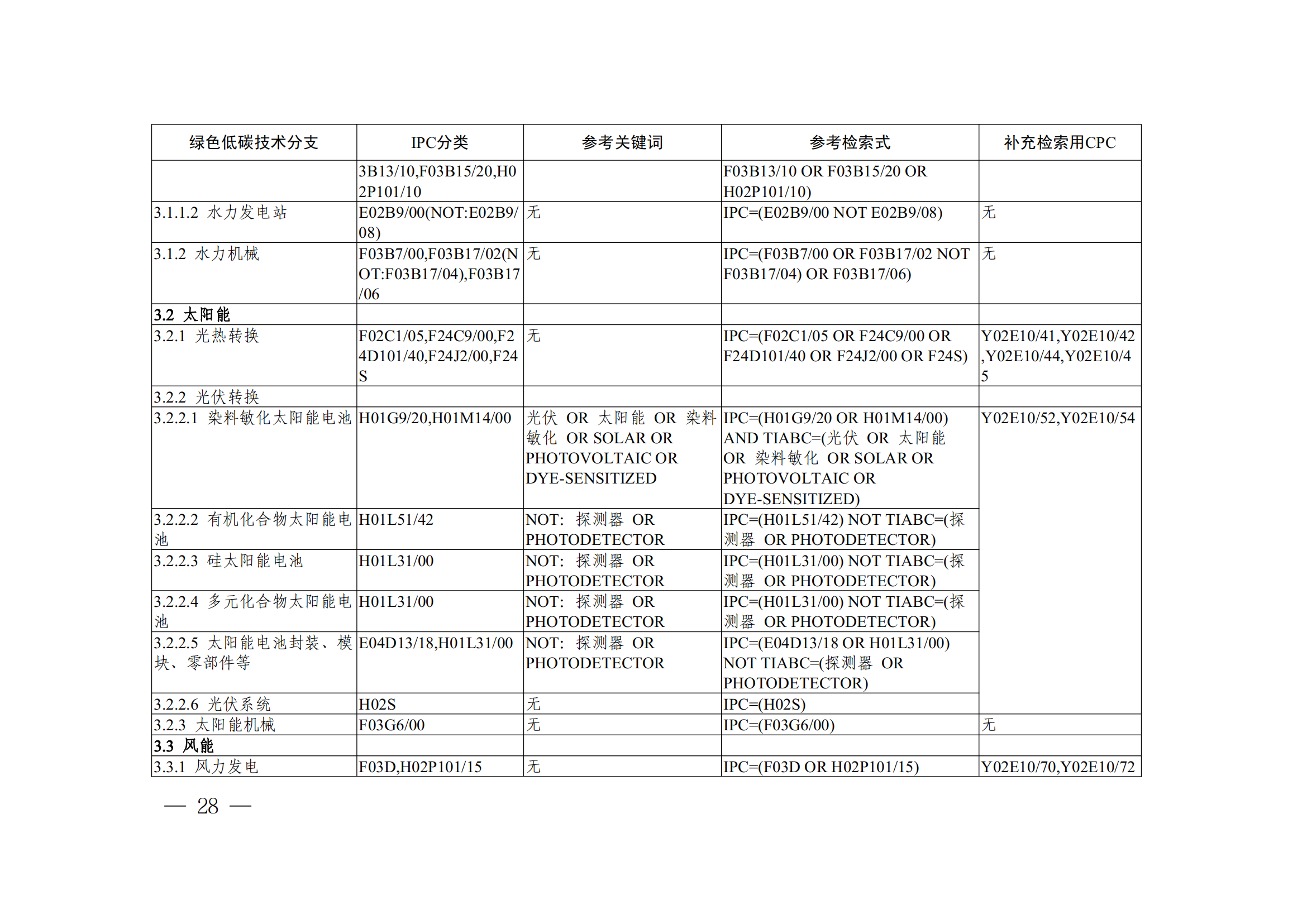 《全球綠色低碳專利統(tǒng)計分析報告》全文！