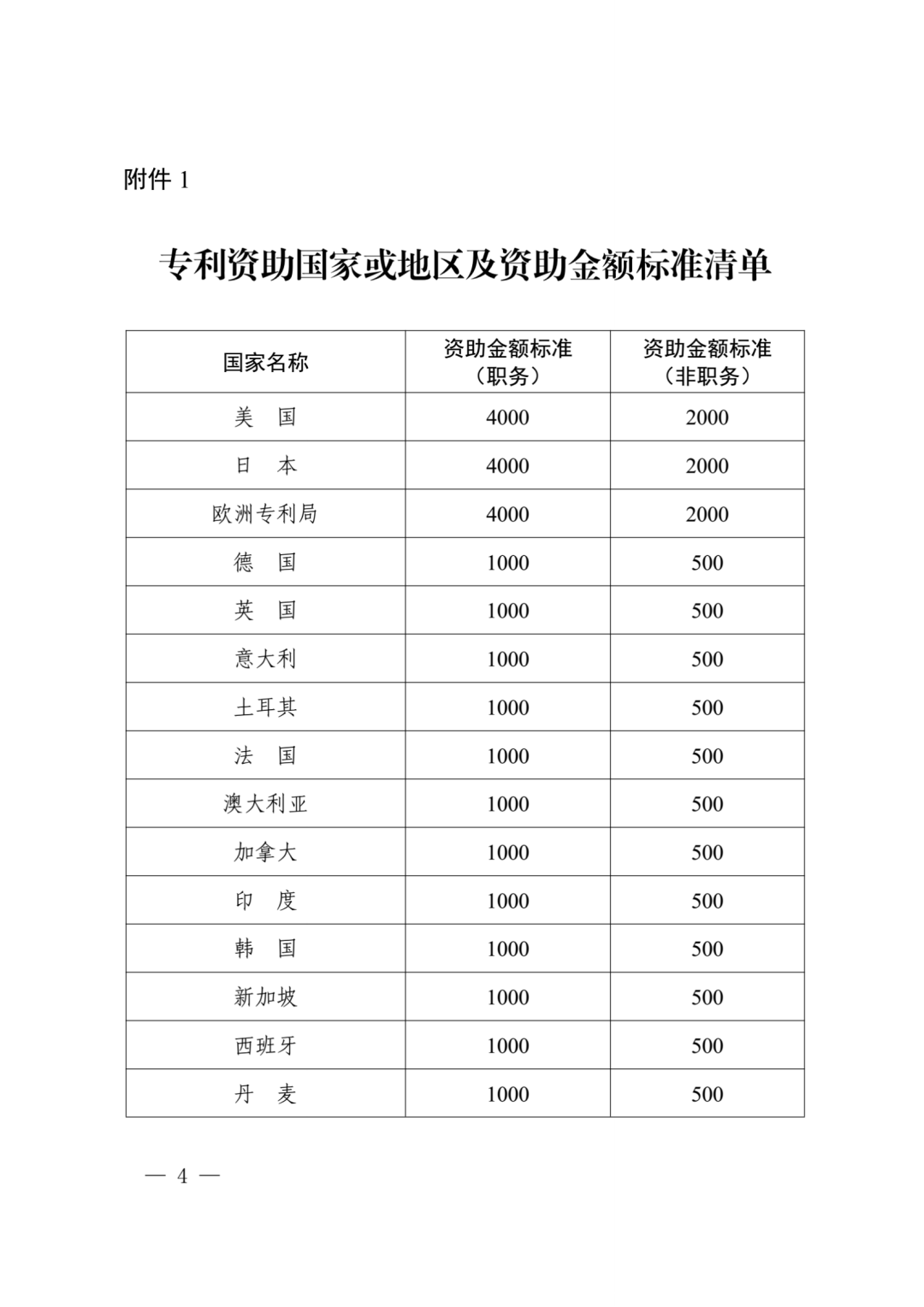 獲得美日和歐洲專利局發(fā)明專利授權(quán)的每件資助4000元，其他國(guó)家（地區(qū)）每件1000元！